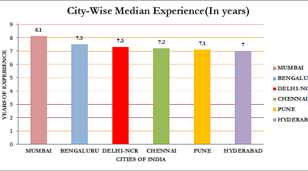 The above graphical representations explains the experience of median personnel in various cities of India in which Mumbai leads with 8.1 years experience.