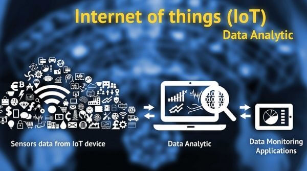 The image shows the role of data analytics in conversion of sensors data to data monitoring applications in IoT Domain