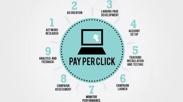 The image shows key metrics of PPC marketing and its impact on Digital Marketing career. 