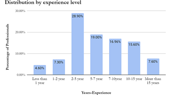 The above graphical representations explain the percentage of professionals and the most appropriate experience level required for a Data analyst, which shows that a 2-5 year period is the most relevant one.