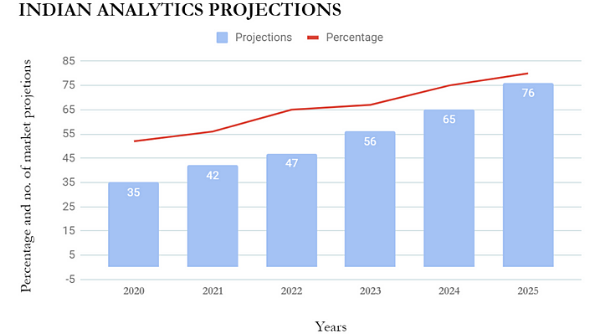 The image explains the number of market projections and the percentage of revenue prediction regarding the growth of the Data Analytics process in different sectors from the last two years. It indicates future scope in Data Analysis.
