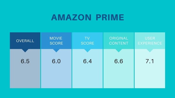 With scores as low as 6, the numbers make it clear for Amazon Prime Video how much changes are necessary for the platform.