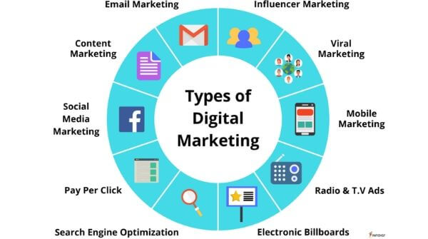 This image shows different types of Digital Marketing which are good career options such as Social Media Marketing,Content marketing etc.