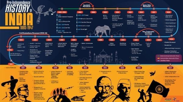 Modern timeline of the history of India is key to UPSC preparation