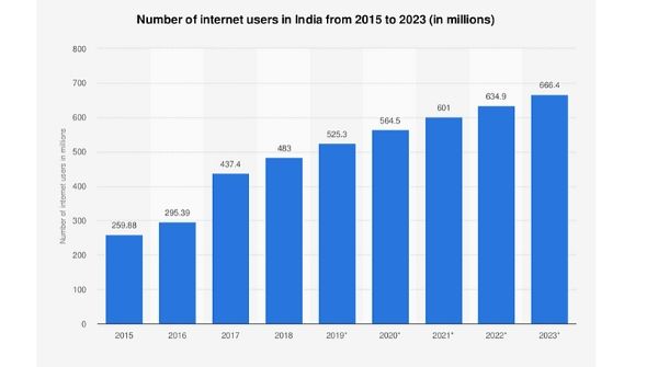 This image shows the number of internet users growth graph, thus, increase in the Digital Marketing career from 2015 to 2023.