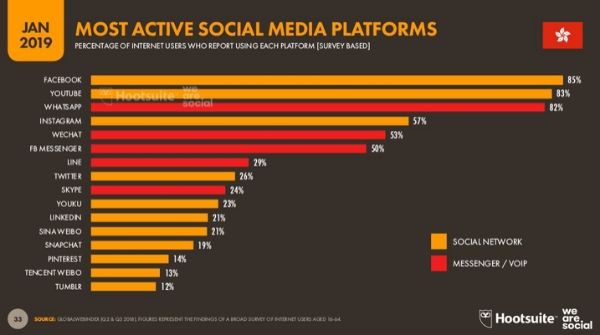 The image shows the list of most active  the social media platforms with outstanding remarks in Digital Marketing Career.