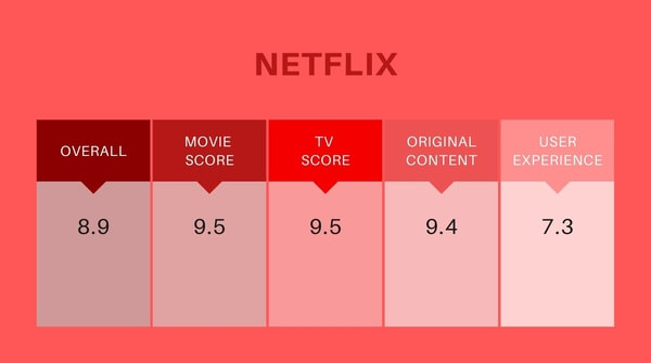 With most scores over or around 9 on a scale of 10, Netflix shows consistency even on the number sheets.