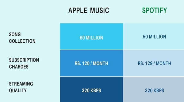 Number Stats in Apple Music vs Spotify