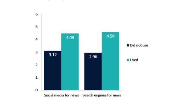This image shows the Information equality of Internet usage which may effect the future of Digital Journalism.
