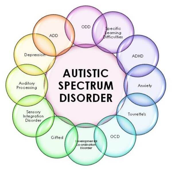 Autism Spectrum Disorder- the early symptoms of of ASD are lack of social interaction & lack of eye contact with anyone 