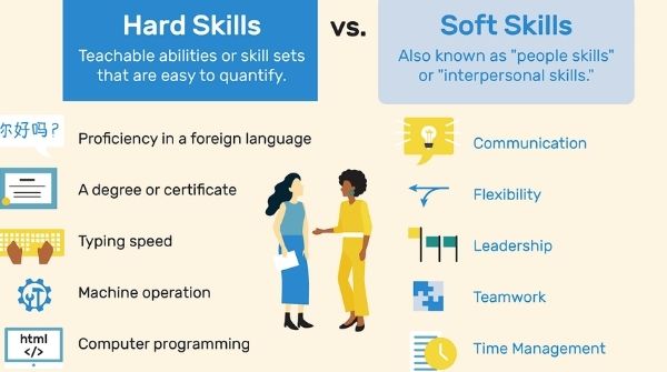 It highlights all the major difference between hard skills, which tells about all teachable skill sets whereas  soft skills explains more about interpersonal skills.