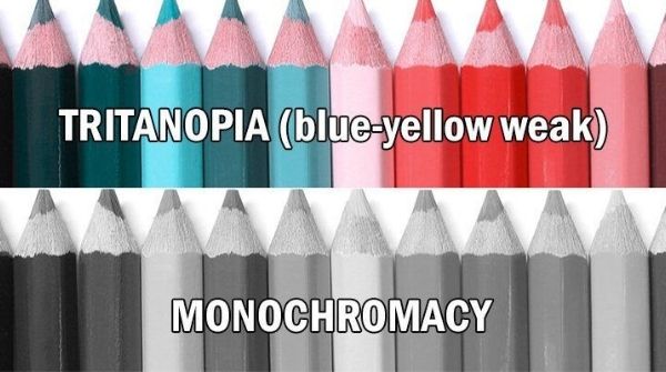 Types of color blindness is difficult to differentiate colors between red- green, yellow, and blue, then monochromacy.