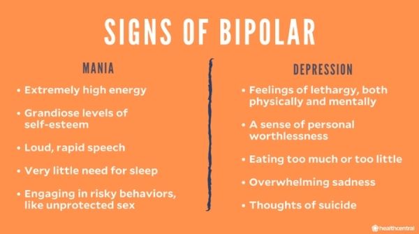 Bipolar Disorder- there episodes of mania and major depression alternatively as symptoms of this particular disorder.